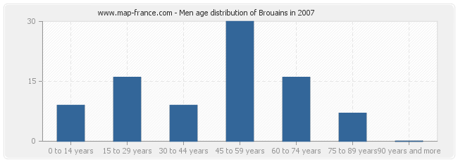 Men age distribution of Brouains in 2007