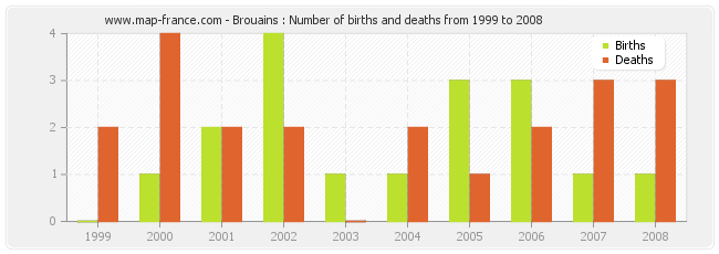 Brouains : Number of births and deaths from 1999 to 2008