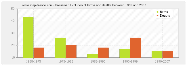 Brouains : Evolution of births and deaths between 1968 and 2007