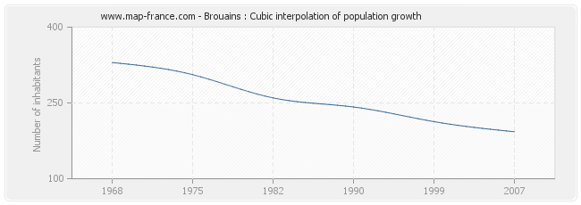 Brouains : Cubic interpolation of population growth