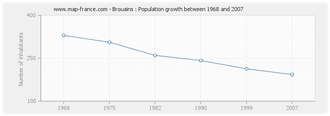 Population Brouains