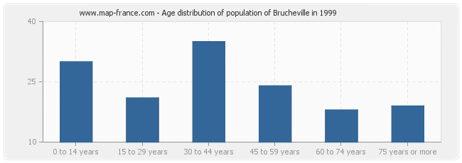 Age distribution of population of Brucheville in 1999