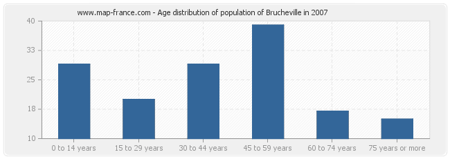 Age distribution of population of Brucheville in 2007