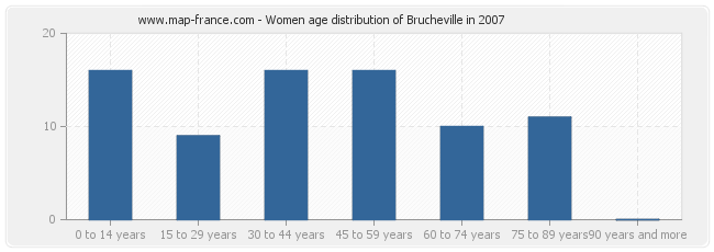 Women age distribution of Brucheville in 2007