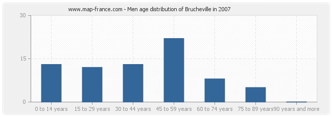 Men age distribution of Brucheville in 2007