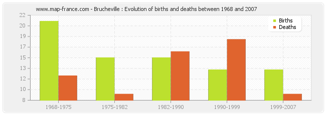 Brucheville : Evolution of births and deaths between 1968 and 2007