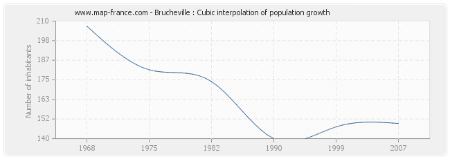 Brucheville : Cubic interpolation of population growth