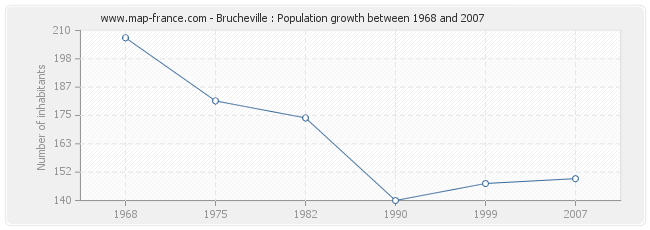 Population Brucheville