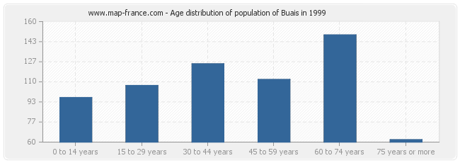 Age distribution of population of Buais in 1999
