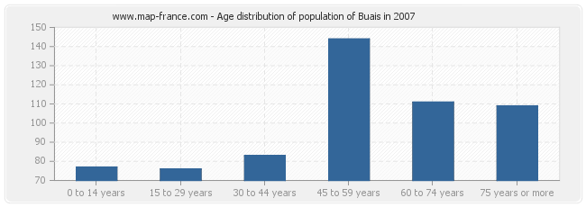 Age distribution of population of Buais in 2007