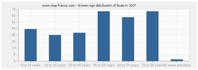 Women age distribution of Buais in 2007