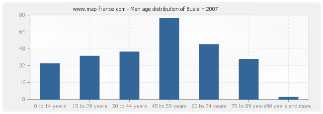 Men age distribution of Buais in 2007