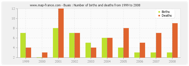 Buais : Number of births and deaths from 1999 to 2008