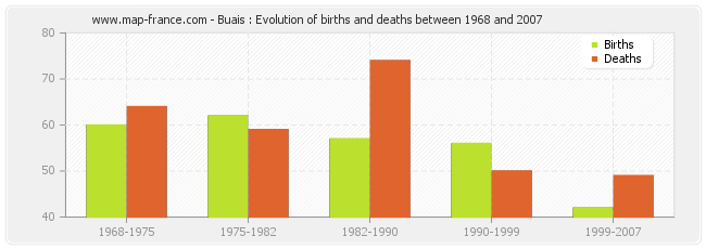 Buais : Evolution of births and deaths between 1968 and 2007