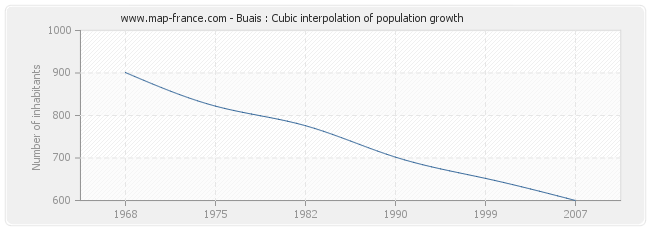 Buais : Cubic interpolation of population growth