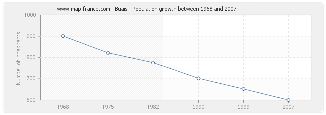 Population Buais