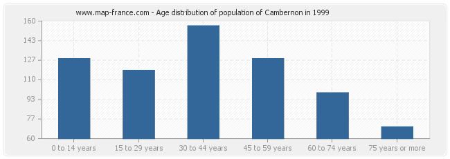 Age distribution of population of Cambernon in 1999