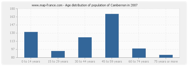 Age distribution of population of Cambernon in 2007