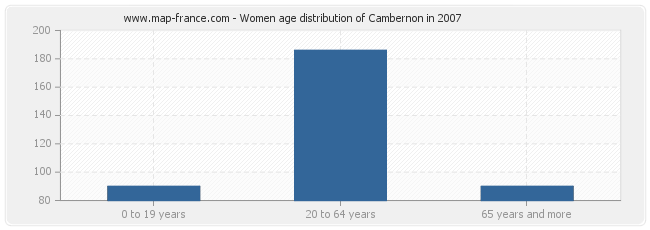 Women age distribution of Cambernon in 2007