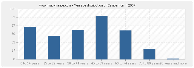 Men age distribution of Cambernon in 2007