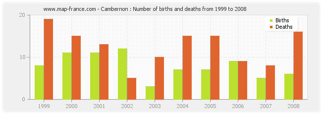 Cambernon : Number of births and deaths from 1999 to 2008