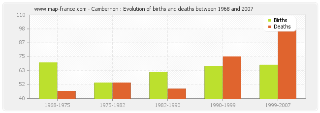 Cambernon : Evolution of births and deaths between 1968 and 2007