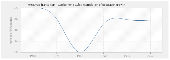 Cambernon : Cubic interpolation of population growth