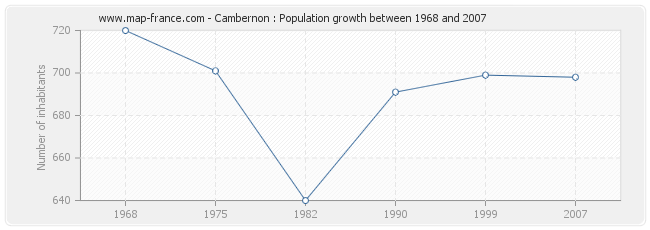 Population Cambernon