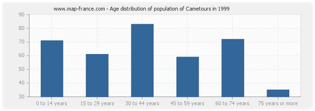 Age distribution of population of Cametours in 1999