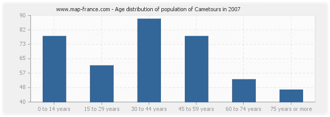 Age distribution of population of Cametours in 2007