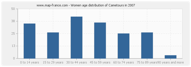 Women age distribution of Cametours in 2007