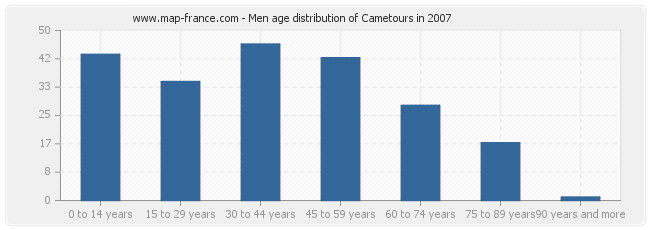 Men age distribution of Cametours in 2007