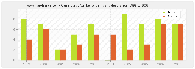 Cametours : Number of births and deaths from 1999 to 2008