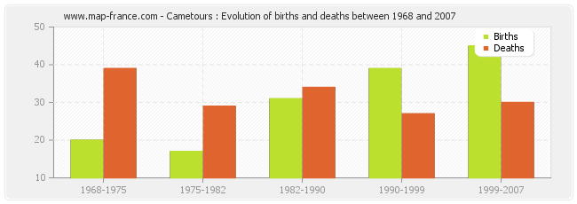 Cametours : Evolution of births and deaths between 1968 and 2007