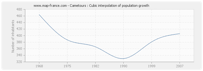 Cametours : Cubic interpolation of population growth