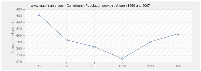 Population Cametours