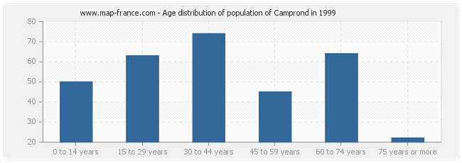 Age distribution of population of Camprond in 1999