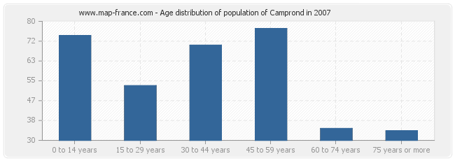 Age distribution of population of Camprond in 2007