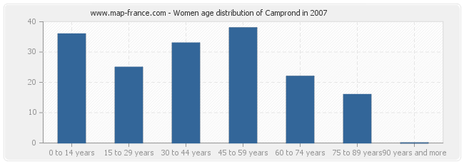 Women age distribution of Camprond in 2007