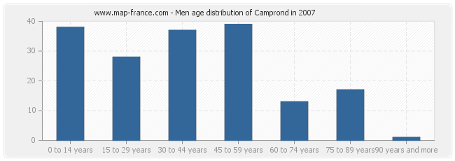 Men age distribution of Camprond in 2007