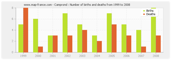 Camprond : Number of births and deaths from 1999 to 2008