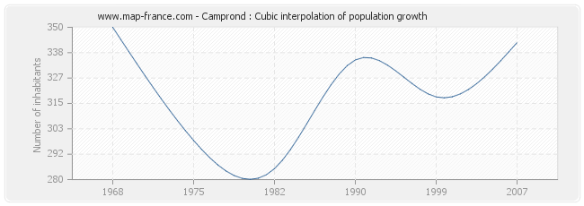 Camprond : Cubic interpolation of population growth