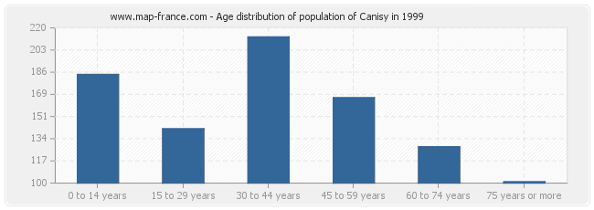 Age distribution of population of Canisy in 1999