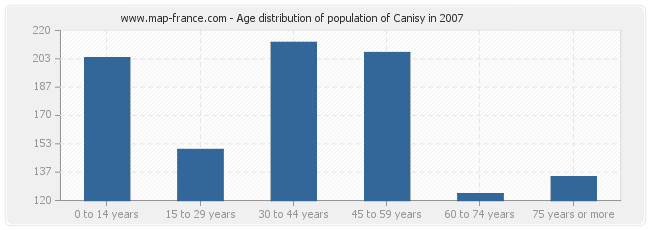 Age distribution of population of Canisy in 2007