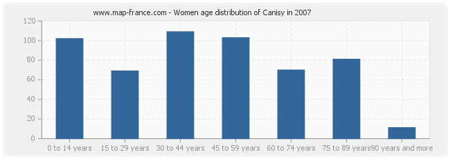 Women age distribution of Canisy in 2007