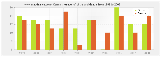 Canisy : Number of births and deaths from 1999 to 2008