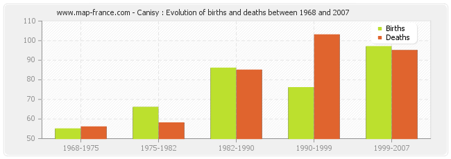Canisy : Evolution of births and deaths between 1968 and 2007