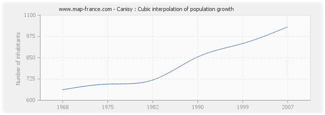 Canisy : Cubic interpolation of population growth