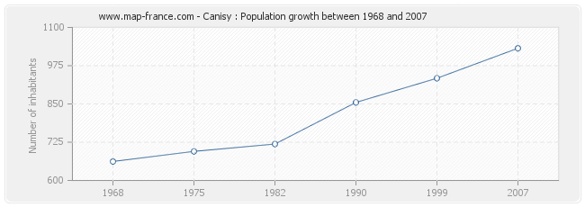 Population Canisy