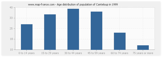 Age distribution of population of Canteloup in 1999